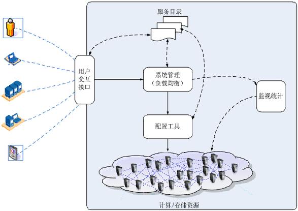 访问云数据库原理_技术原理