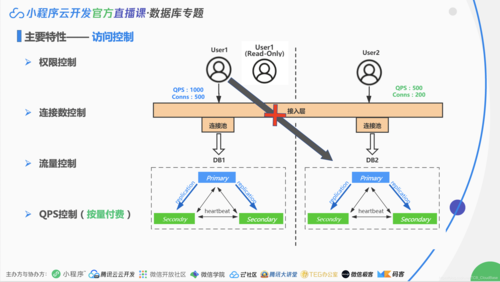 访问云数据库原理_技术原理