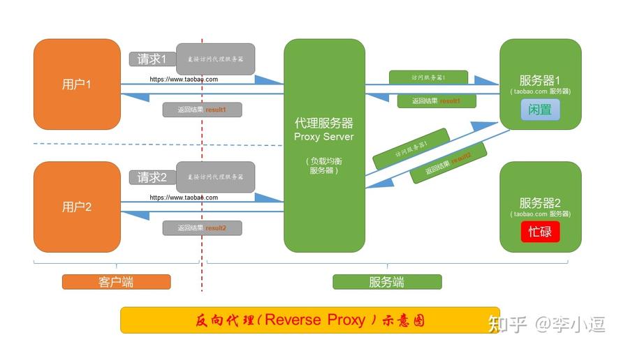 反向代理和cdn的区别_充值和续费的区别？