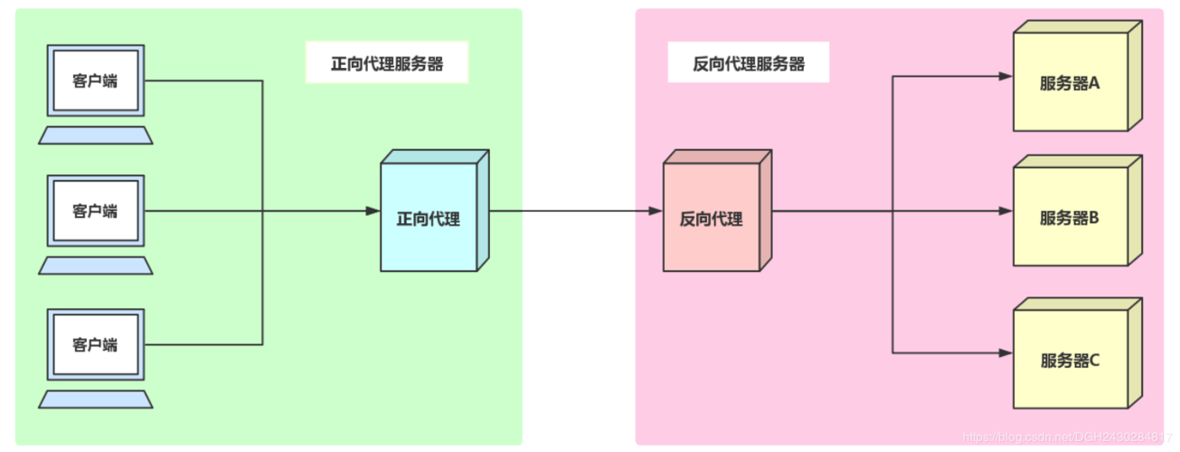 反向代理和cdn的区别_充值和续费的区别？