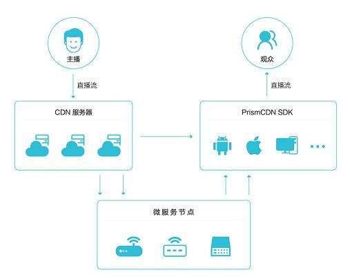 服务器p2p模式和cdn区别_省流量模式和普通模式有什么区别？