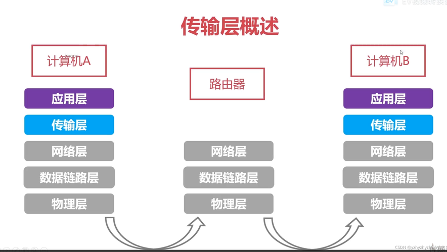 服务器分发给cdn的端口_源站端口使用的自定义端口而非80端口，能否使用CDN？