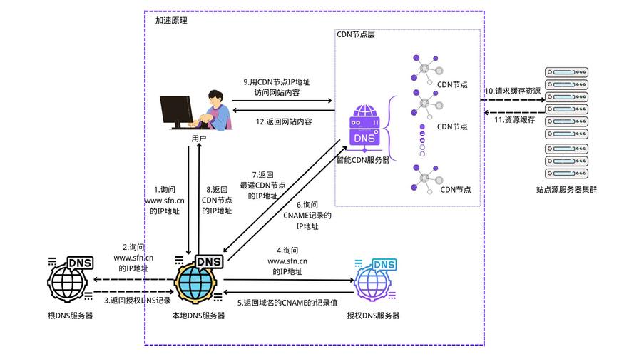 访问cdn服务器_通过CDN加速访问OBS