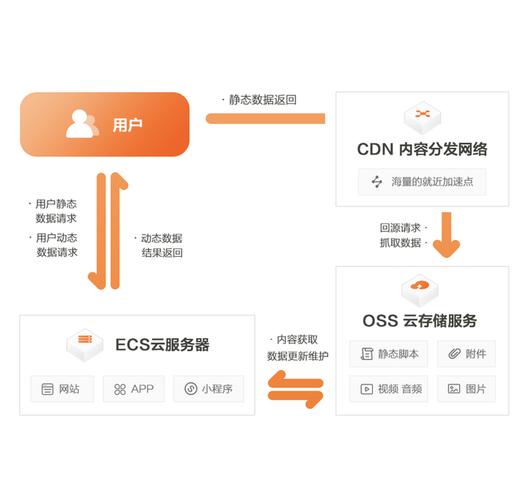 访问cdn服务器_通过CDN加速访问OBS