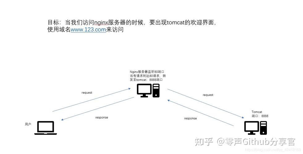 反向cdn代理_通过Nginx反向代理访问OBS