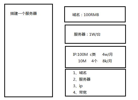 服务器建立网站主机_建立表分区