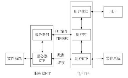 ftp客户和服务器传递_FTP