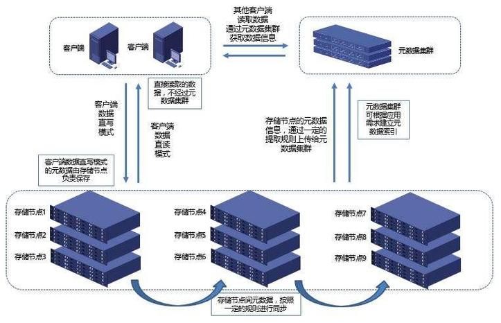 分布式数据库 云存储_云存储