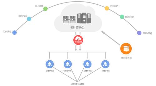 分布式数据库 云存储_云存储