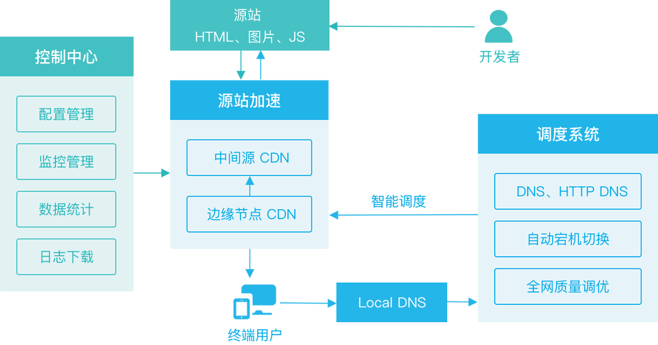 服务器怎么开cdn_内容分发网络 CDN