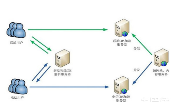 服务器有必要开通cdn吗_开通CDN