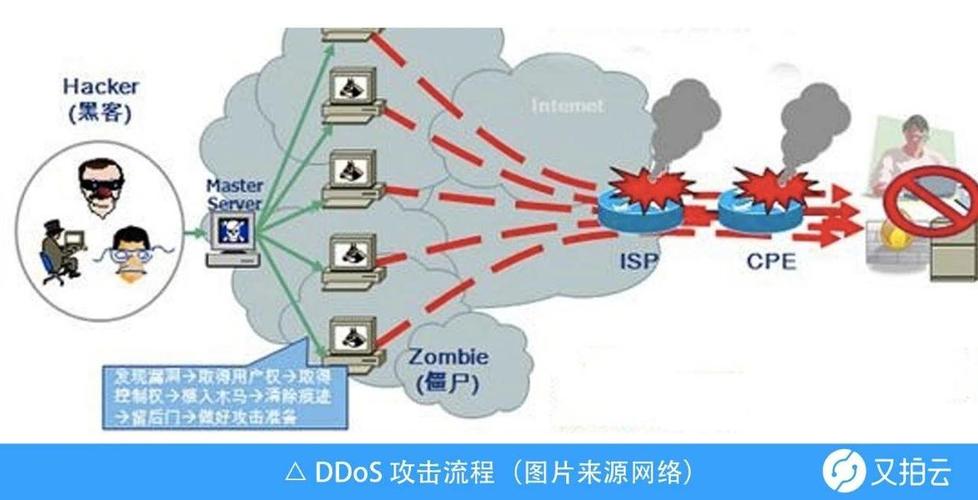 分布式CDN防ddos_CDN有防DDoS防御能力吗？