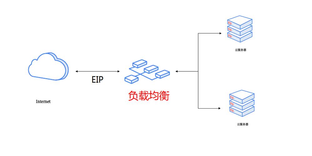 负载均衡cdnddos_负载均衡