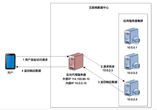 负载均衡cdnddos_负载均衡