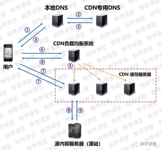 服务器与cdn_CDN与智能边缘