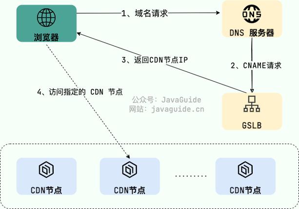 服务器cdn设置_内容分发网络 CDN