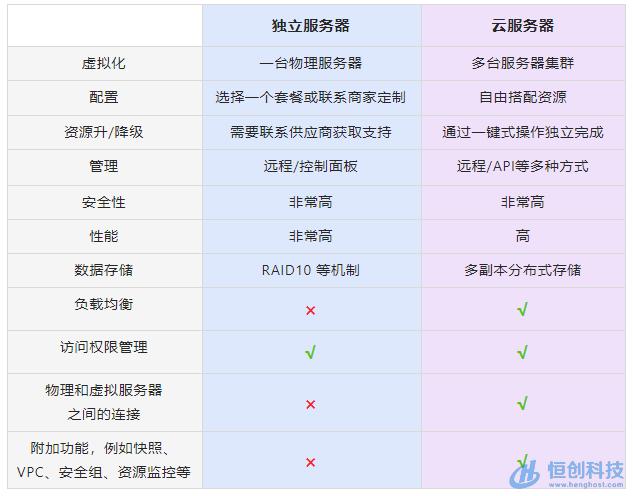 分布式数据库云服务器_RDS与其他服务的关系