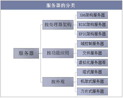 服务器划分虚拟主机_区块划分