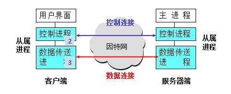 ftp服务器原理图_FTP