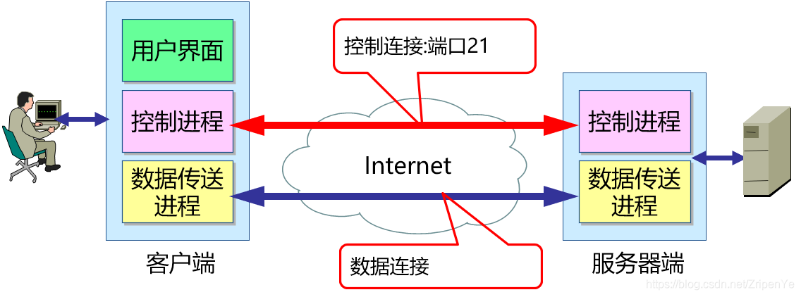 ftp服务器原理图_FTP