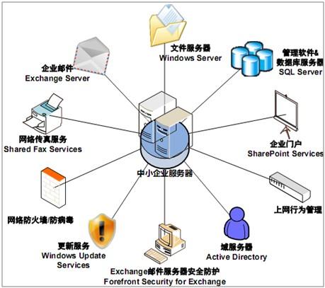 服务器怎么划分虚拟主机_区块划分