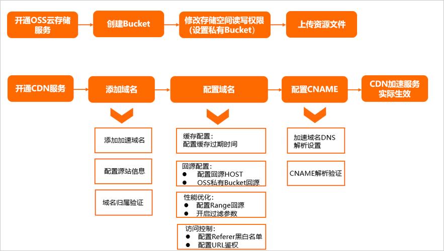 服务器加cdn流程_CDN上云标准流程