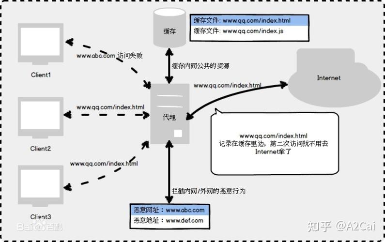 反向代理和cdn哪个效果好_效果评估