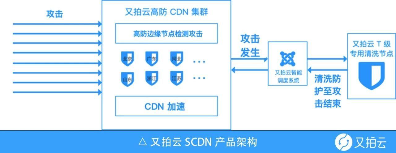 防御cdn怎么用_CDN有防DDoS防御能力吗？