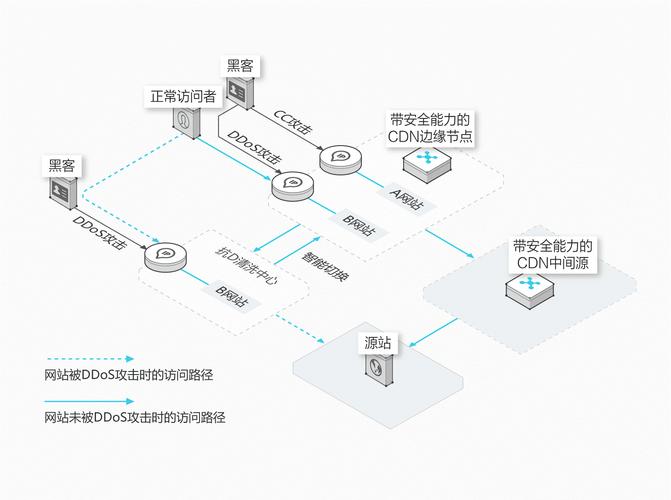 防御cdn怎么用_CDN有防DDoS防御能力吗？