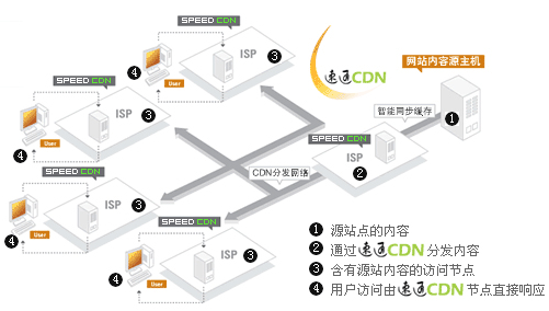 服务器里cdn加速有什么优势_成长地图