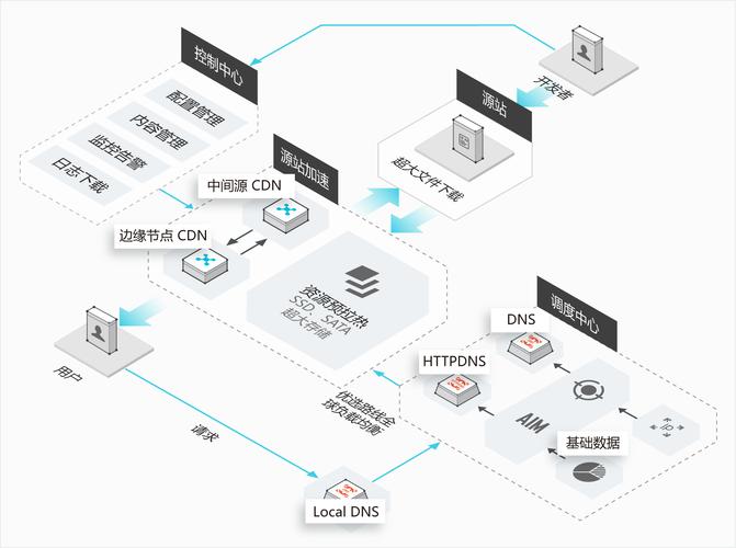 非标端口cdn_网站接入配置