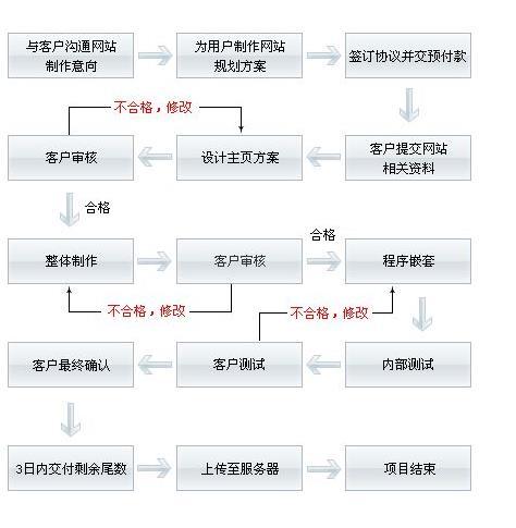 佛山专业网站建设报价_业务流程