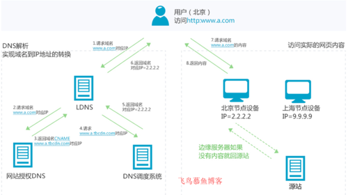 服务器cdn怎么用_会议模板怎么用？