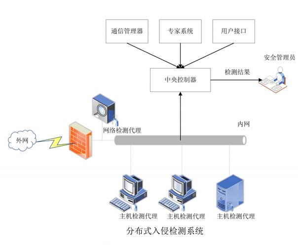 分布式入侵检测系统_入侵检测