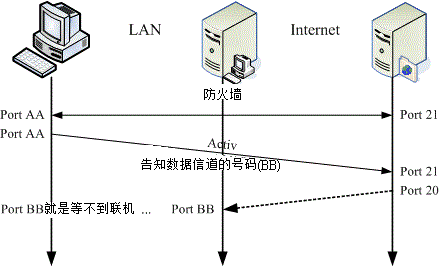 ftp服务器端防火墙_FTP