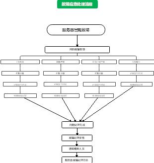 服务器如何做cdn_如何做问题处理？