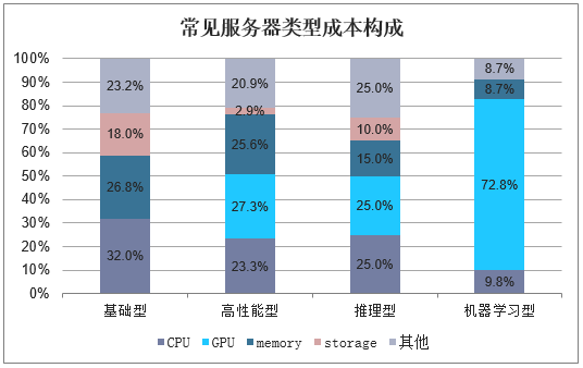 ftp服务器构成_成本构成