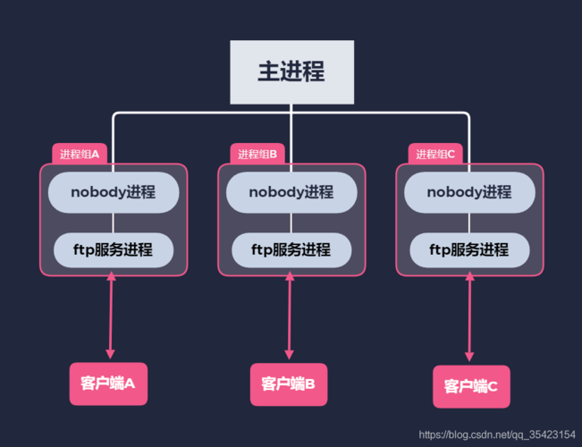 ftp服务器构成_成本构成