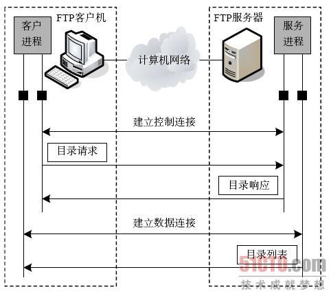 ftp服务器的工作原理_工作原理