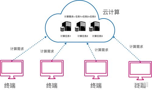 分布式数据库 云计算 区块链_计算在云