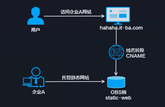 flash国外网站_哪些类型的网站适合使用OBS进行静态网站托管？