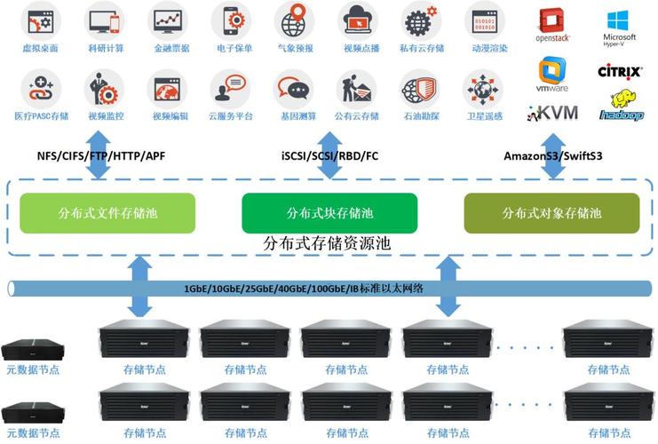 分布式存储和cdn_数据分布式存储