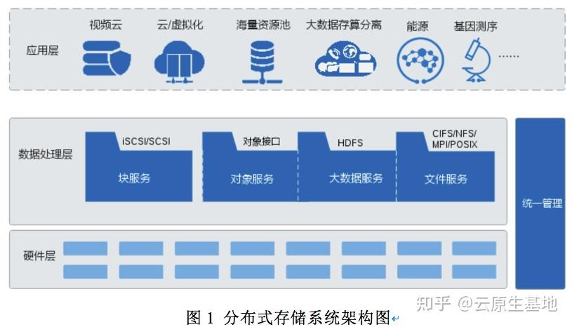 分布式存储和cdn_数据分布式存储