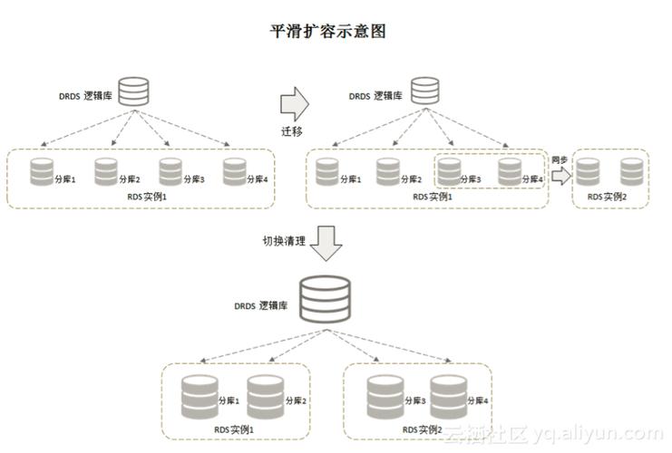 分布式数据库中间件_分布式数据库中间件 DDM