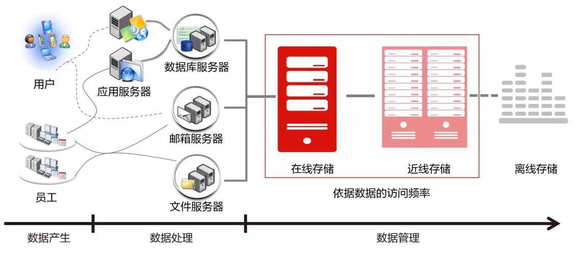 服务器与数据存储_数据存储