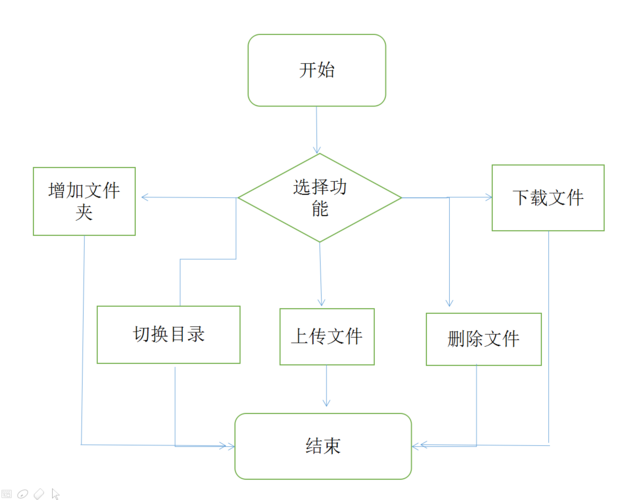 ftp服务器的工作流程_FTP