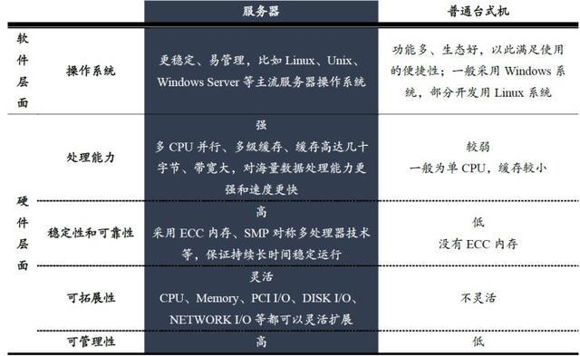 服务器和平时的主机的区别吗_充值和续费的区别？