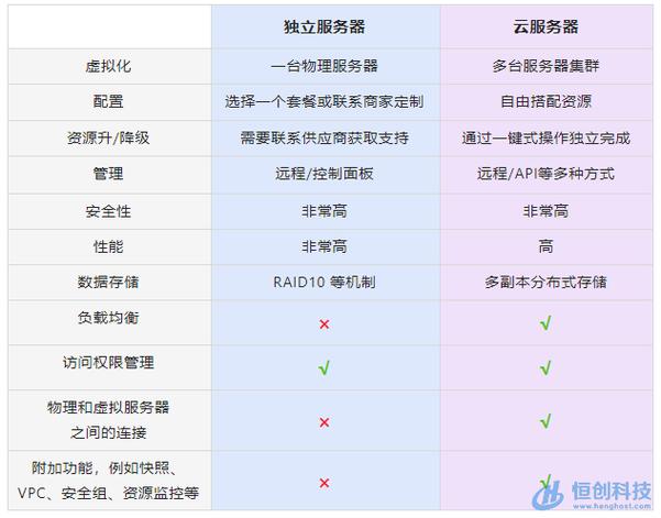 服务器和平时的主机的区别吗_充值和续费的区别？