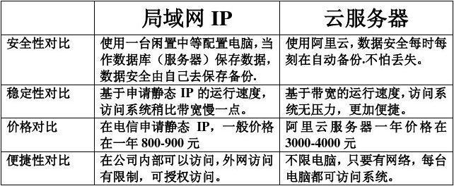 服务器cdn和ip的区别_充值和续费的区别？