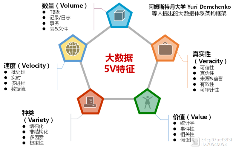 分析大数据的七大特征_数据特征分析